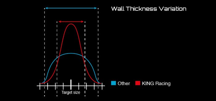 King Bearings Bullseye technology