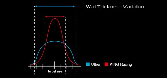 King Bearings Bullseye technology